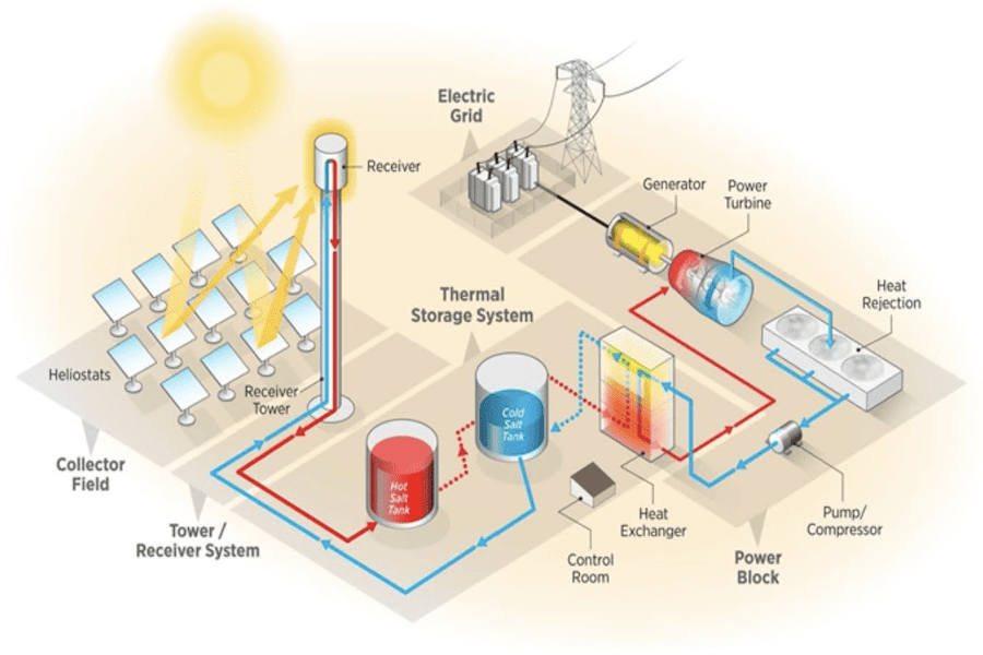 A typical concentrated solar power plant layout contains many components for energy transfer.8 (Credit: National Renewable Energy Laboratory)